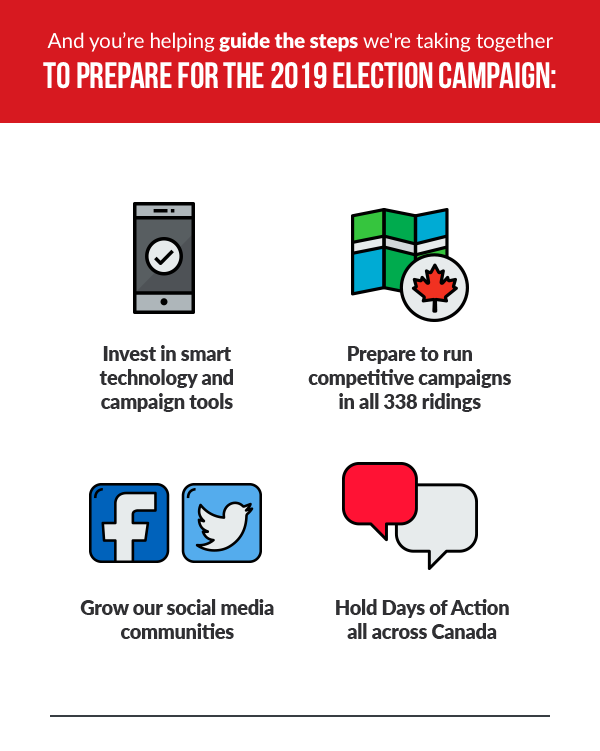 And you're helping guide the steps we're taking together to prepare for the 2019 election campaign: 
  
  Invest in smart technology and campaign tools
  
  Prepare to run competitive campaigns in all 338 ridings
  
  Grow our social media communities
  
  Hold Days of Action all across Canada