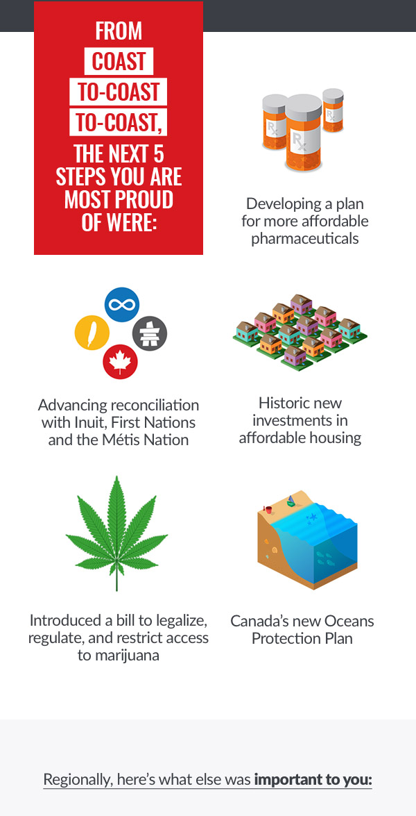 From coast-to-coast-to-coast, the next 5 steps you are  most proud of were:
  
  Developing a plan for more affordable pharmaceuticals
  
  Advancing reconciliation with Inuit, First Nations and the Métis Nation
  
  Historic new investments in affordable housing
  
  Introduced a bill to legalize, regulate, and restrict access to marijuana
  
  Canada's new Oceans Protection Plan